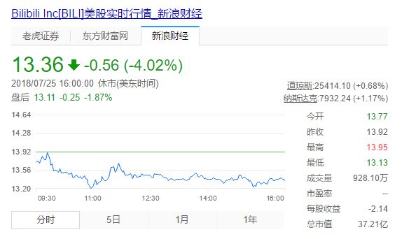历经一个月下架的B站app解封上架，跌去了7亿美元市值