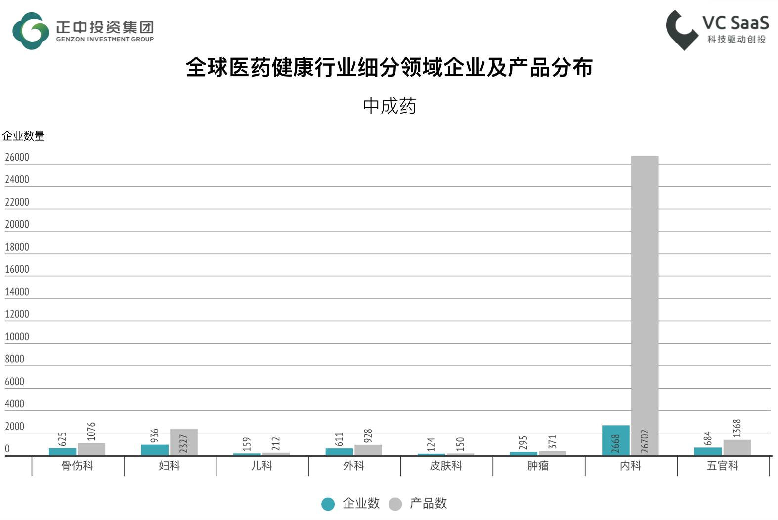 监测全球2239家医疗健康行业企业的发展数据，我们得到了此份分析报告