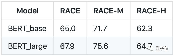 中国军团称霸阅读理解竞赛RACE：微信AI称王，高中生单枪匹马力压腾讯康奈尔联队