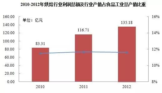 一块面包撑起200亿市值上市公司，中国烘焙产业30年深度详解