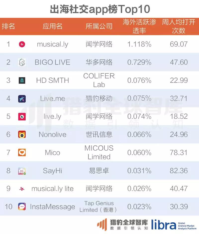 内容出海风口已来！这些社交、新闻app已经在海外挖到宝了