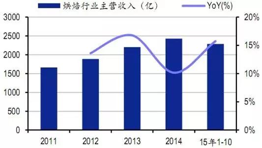 一块面包撑起200亿市值上市公司，中国烘焙产业30年深度详解