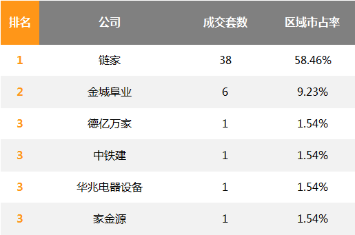 北京房产中介3个月关店200家  90%门店无交易记录