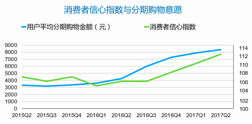 报告称90后是分期消费主力军，以未婚男性为主