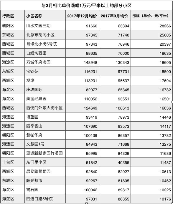 干货 | 北京二手房小区大降价名单 看完心疼