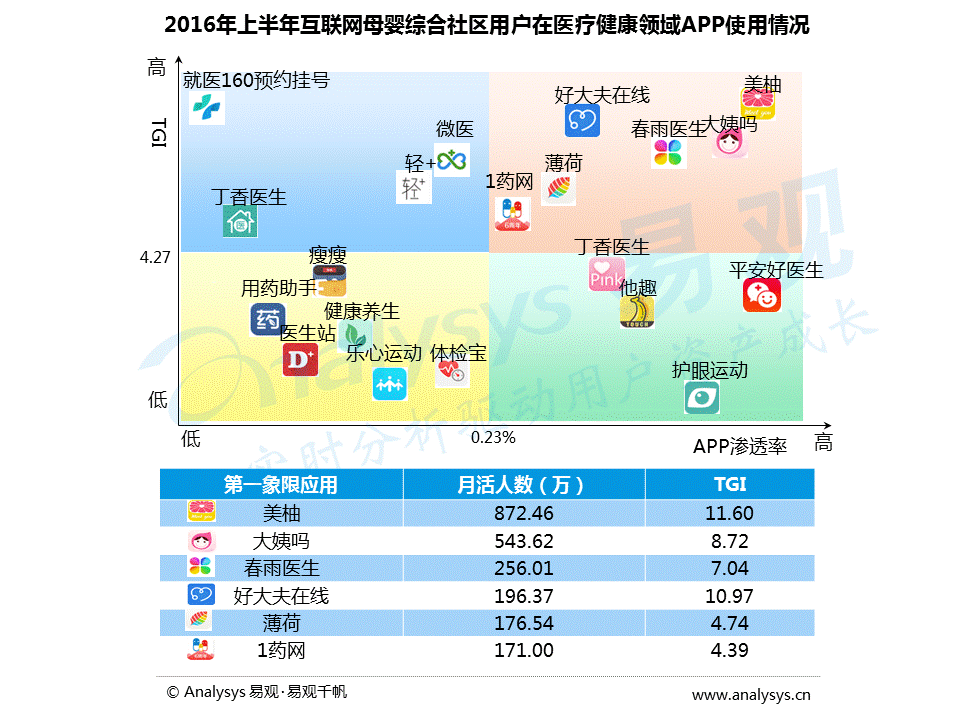 2016中国互联网母婴社区分析：用户关注医疗健康、热爱美食和购物