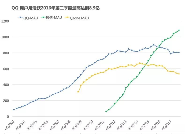 QQ20岁：20年版本迭代只做一件事情