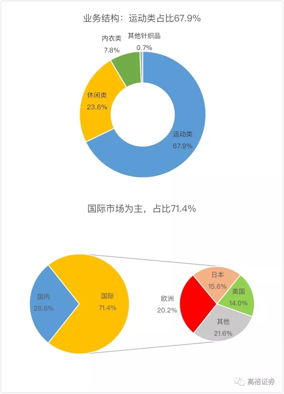 10年涨60倍，这家代工耐克、阿迪、优衣库的厂商是如何穿越牛熊的？