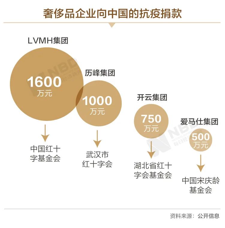 全球奢侈品2020年损失或达7000亿…爱马仕不爱，香奈儿不香