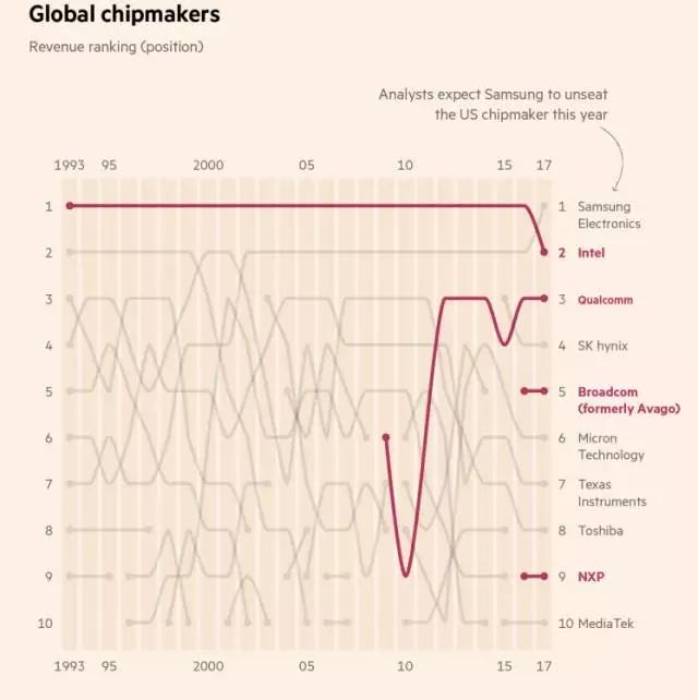 博通收购高通被拒背后：2年1500亿，盘点芯片巨头天价收购