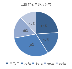 在线出境游流量垄断下的细分行业机会