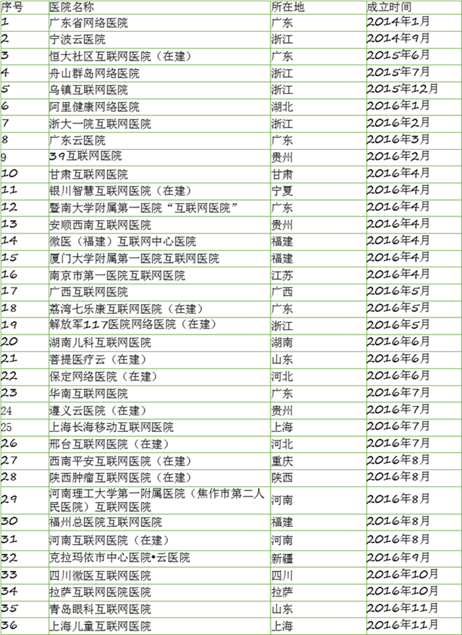 互联网医院元年将结束，来看看这些玩家们的经验总结