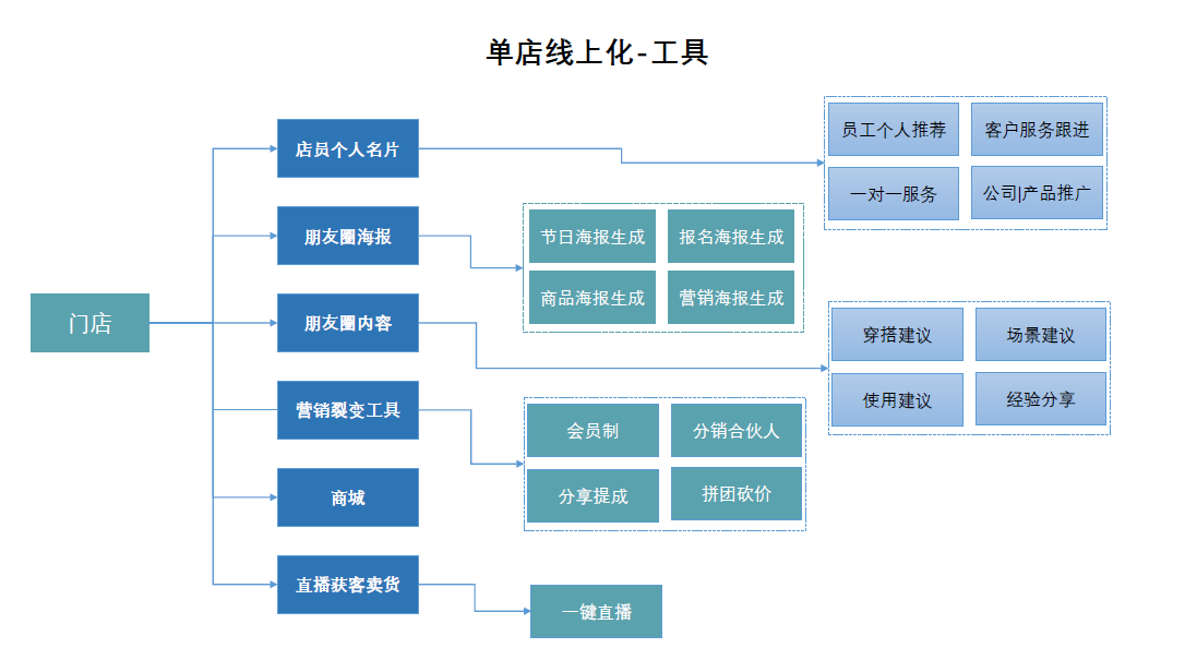 Update | 帮助单个门店线上运营，「易小店」推出零售整合方案