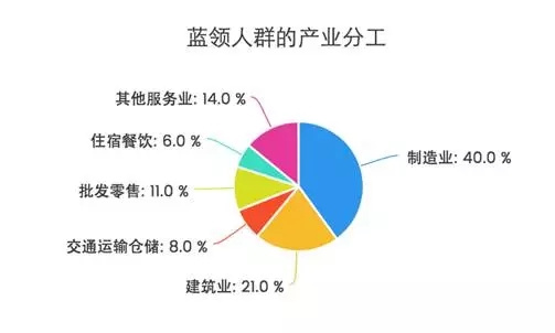 掘金4亿蓝领，我们是如何找到创业的最佳入口的？