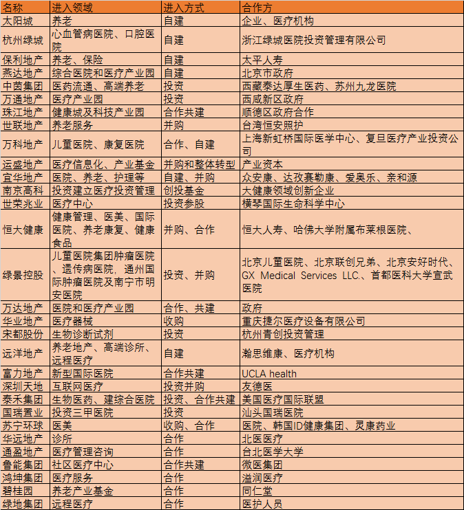 30家地产商如何涉足医疗？缴了千亿学费总结出4条经验