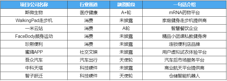 创投周报 Vol.51 | 各赛道融资低点起步，危机之下行业如何自救成焦点议题；以及9个有意思项目