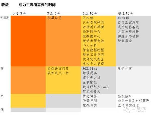 启赋资本谢波：物联网2B投资布局机会已至，2C将滞后5年爆发