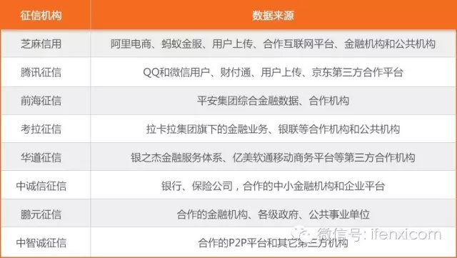 征信行业系列之三：数据源争夺战刚开打，中国征信市场雏形逐渐显现