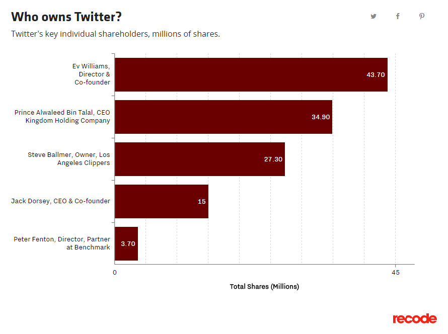 Twitter终于讨论卖身了，亏了十年依然开价180亿美元，卖得出去吗？
