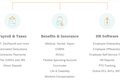 SaaS界的下一匹独角兽：为HR包办杂活的Zenefits