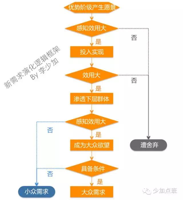 深度解读需求演化逻辑：为何有些产品总是做不成？
