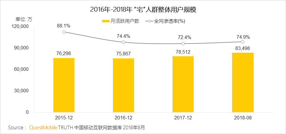 “懒宅经济”洞察报告：一年来，千万24岁以下年轻人点起了外卖、看起了手漫