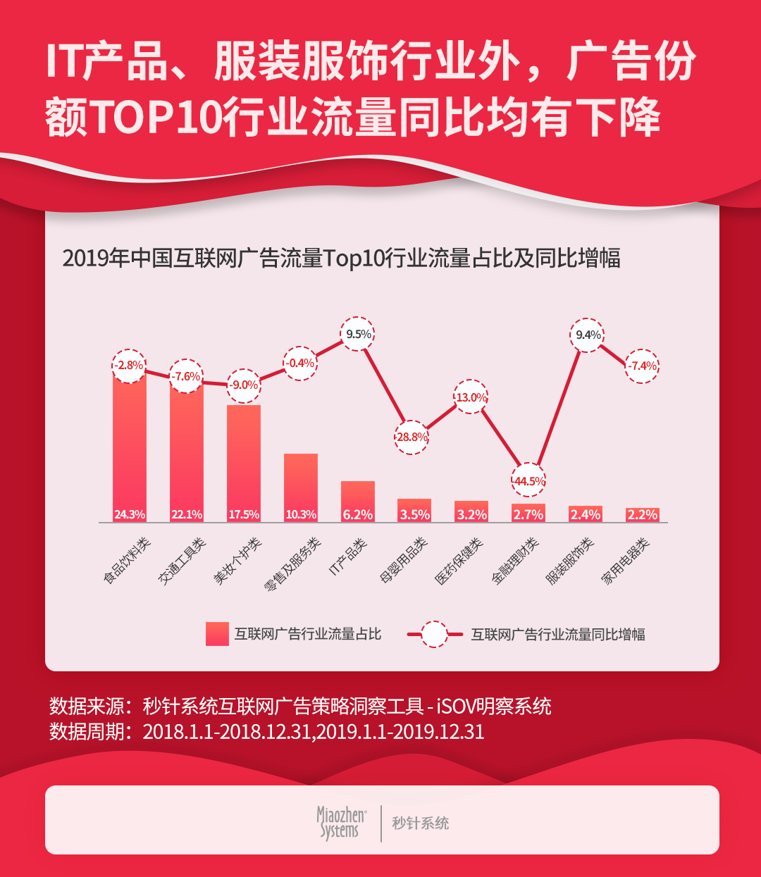 2019中国互联网广告流量报告：数字营销流量首次下滑，同比下降10.6%