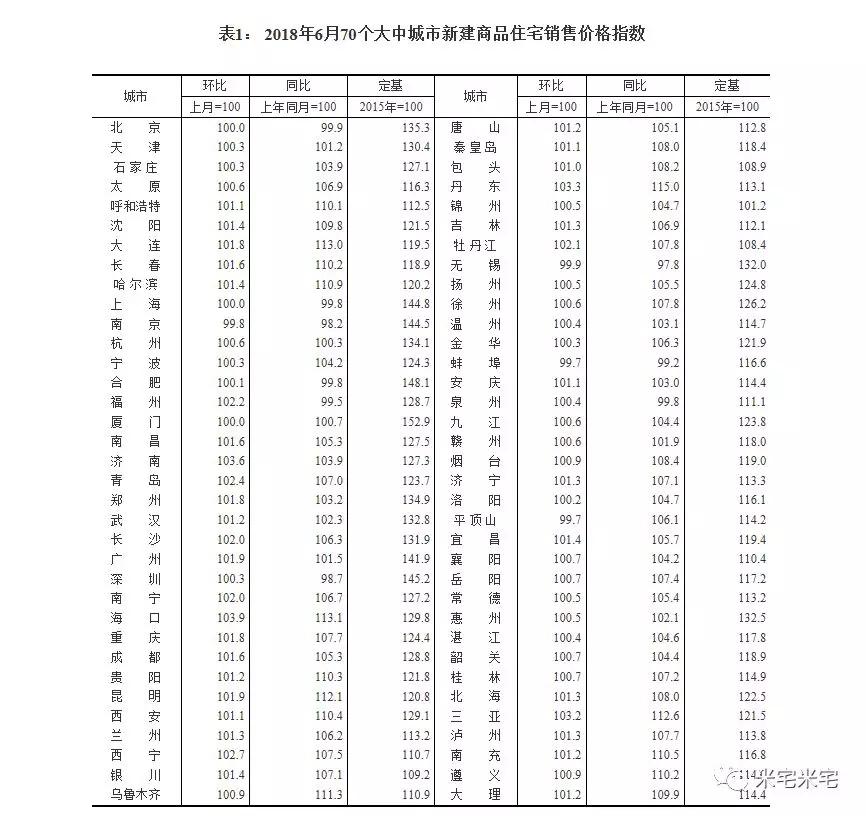 深圳城市价值指数最高！房地产销售额连涨37个月刷新记录！