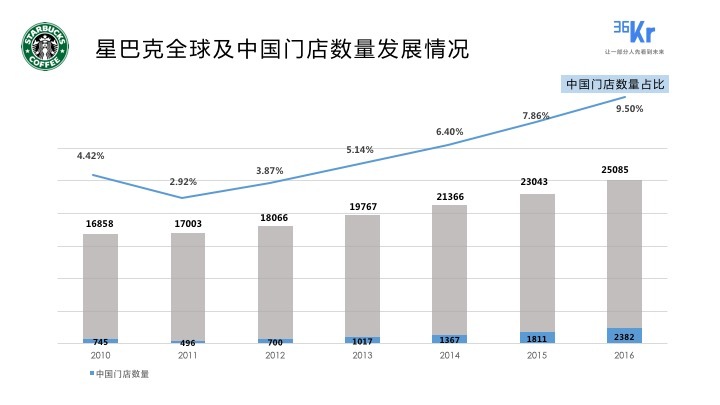 喜茶火了，下一个星巴克会出现在“新茶饮”领域吗？ | 36氪新消费研报