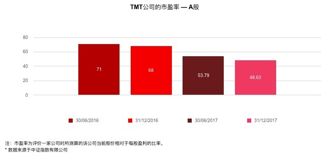 普华永道预警赴港美上市的TMT企业，回归A股市盈率如何变化？