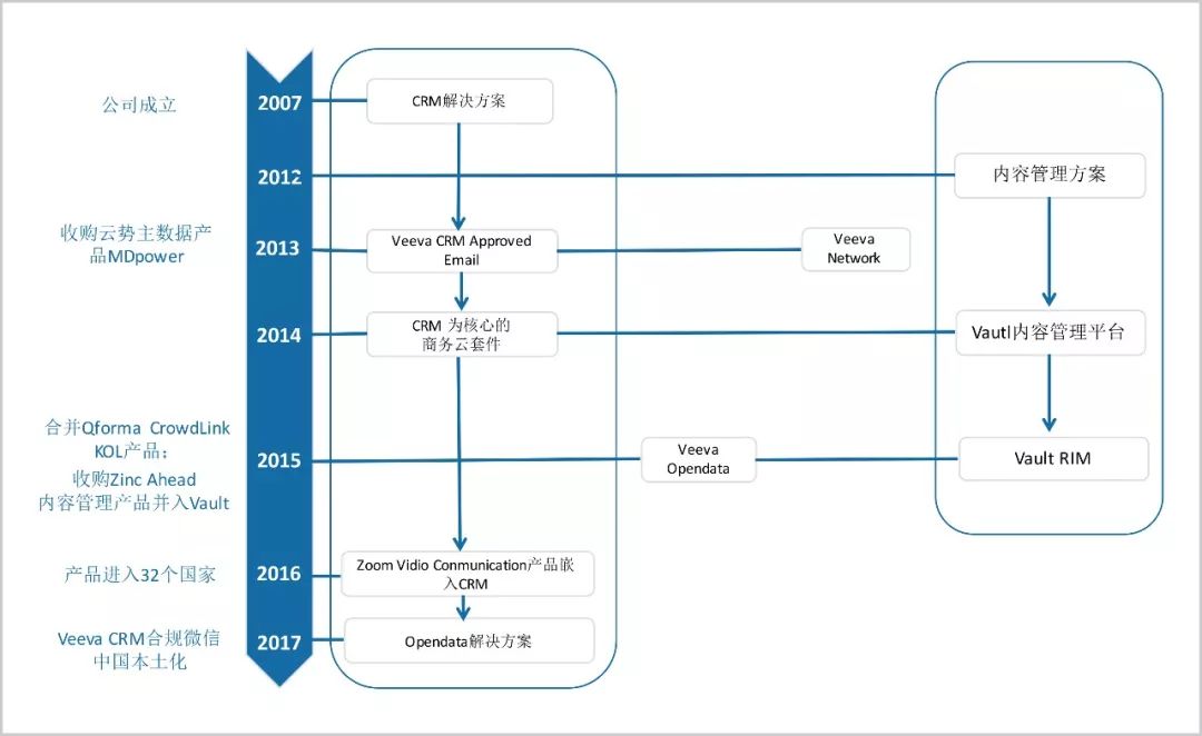 上市前既盈利，医疗 SaaS 领军者 Veeva 将跻身百亿美金俱乐部