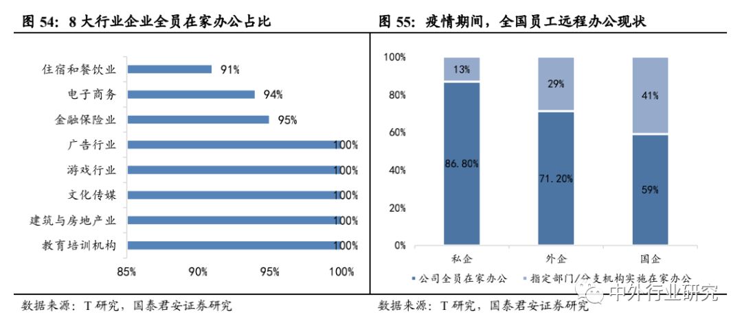 被疫情加速下的行业新业态：远程办公、生鲜电商、特殊商品