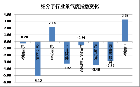 市场普遍唱衰的情况下，本翼为何认为电信设备拐点来了？