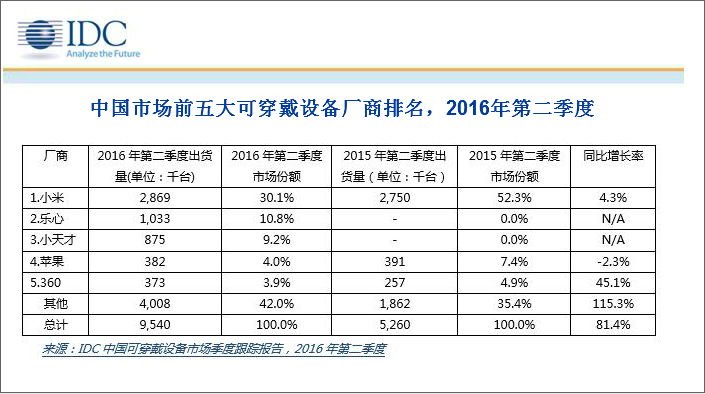 继手机出货量下滑之后，小米国内可穿戴设备出货量环比跌近两成