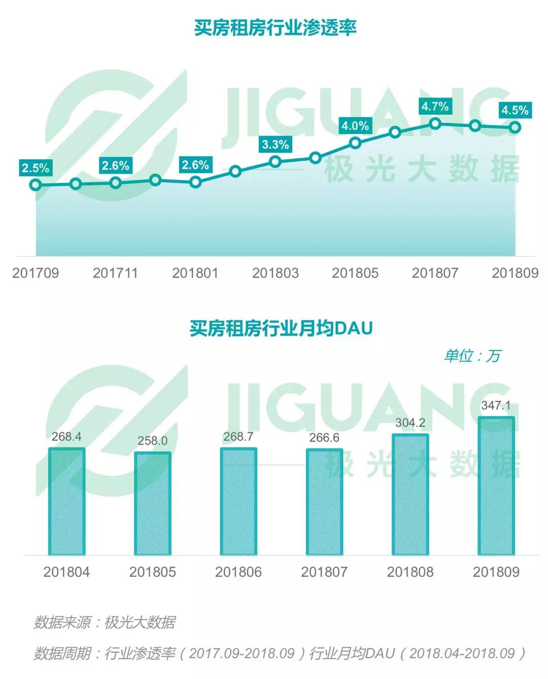2018年Q3移动互联网：社交类app耗时最长，手游DAU下滑明显，短视频渗透率同比增长52.8%