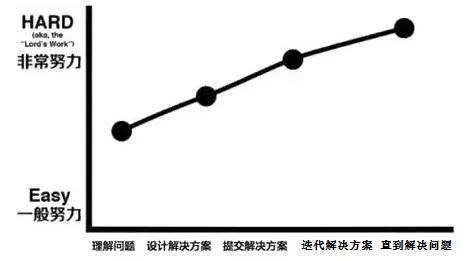 你与优秀管理者之间，还有这6大差距