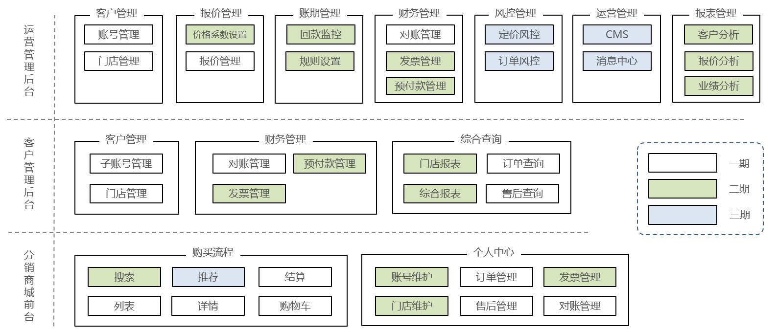 从 0 到 1 教你设计业务系统