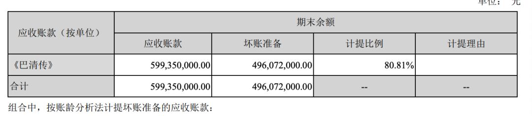 影视行业“钱荒”来了？21家上市公司应收款共300亿，坏账61亿