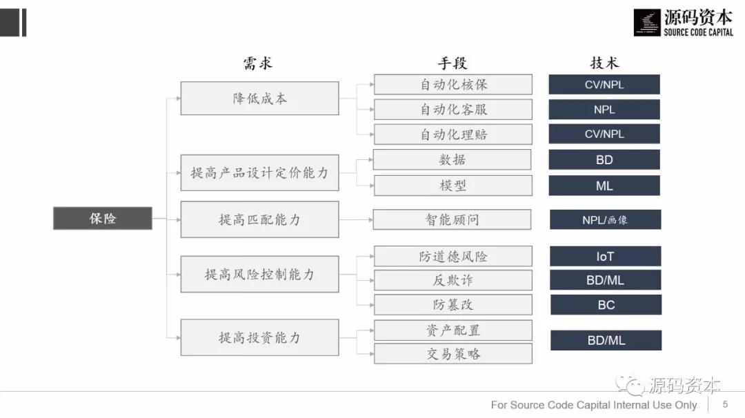 四个维度定位保险科技的创新机会