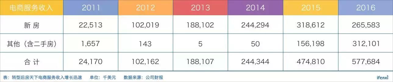 转型失败后回归平台战略，房天下还有40%涨幅空间