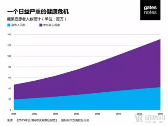 2017年医疗投入超5亿美金！盖茨在2018年J.P摩根大会上再次揭秘基金会投资逻辑