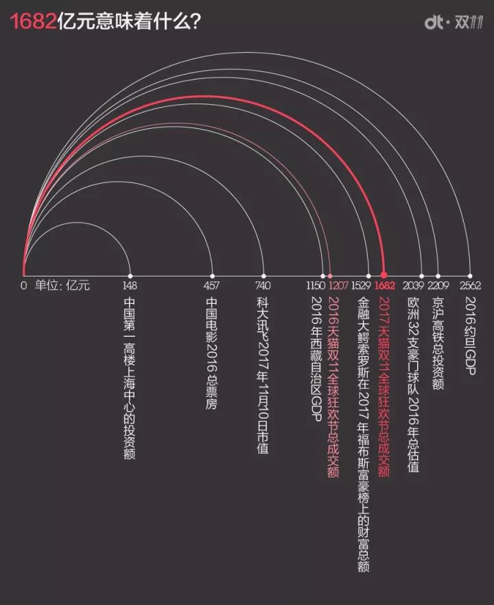 9图读懂：这个双11你们是如何花光1682亿的？