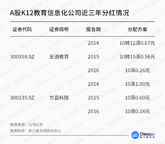 高分红再现！K12教育信息化是否真的前途无限？