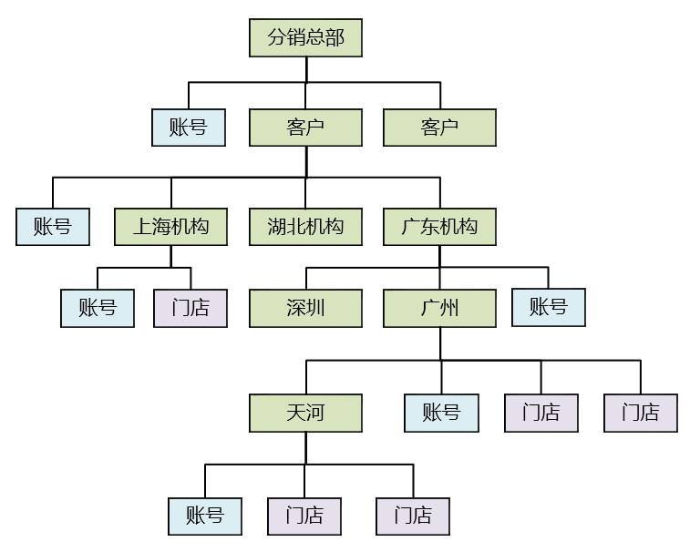 从 0 到 1 教你设计业务系统