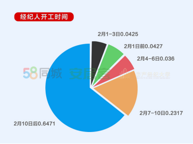 58同城、安居客“疫”战报告： 83.5%远程沟通客户，47.28%经纪人打卡房产大学