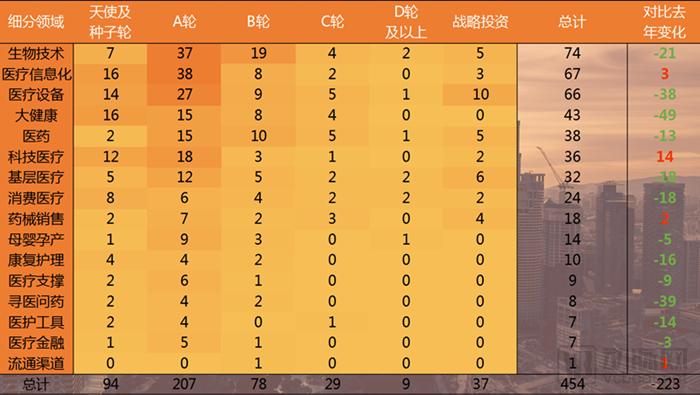 医疗健康行业2017投融资报告：1028个项目融资1571亿元，技术创新拉动资本增长