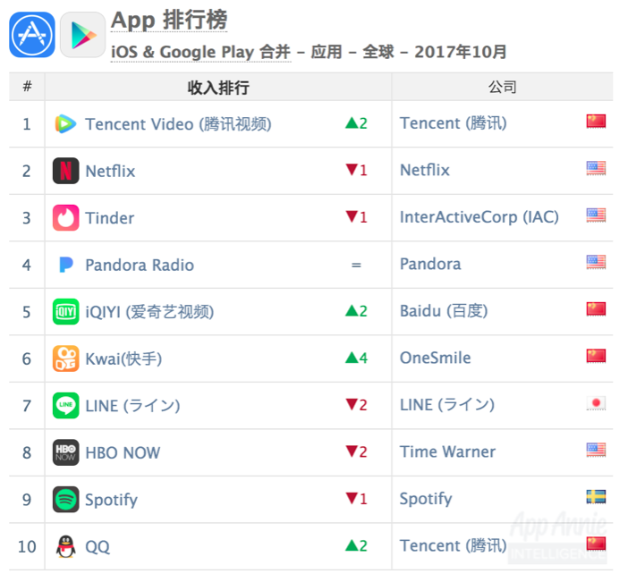 10月全球 App 市场：王者荣耀收入第一，腾讯视频收入超奈飞，快手收入增加强劲