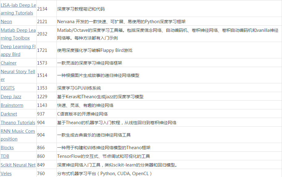 2016 AI 巨头开源 IP 超级盘点，Top 50 最常用深度学习库