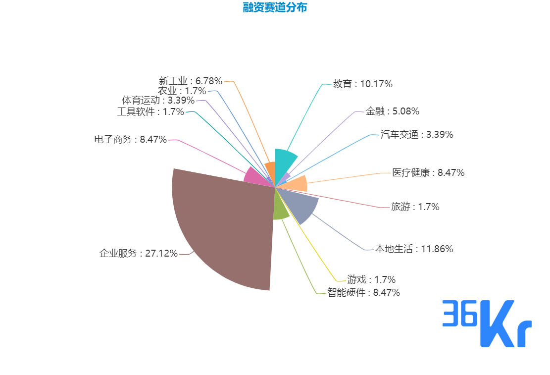 创投周报 Vol.54 | 本周各赛道投融资继续回暖，企服重新领跑；出现17笔亿元级融资；以及10个有意思项目