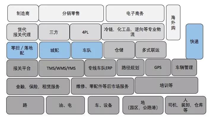 揭秘：每年十多万亿GDP的物流行业，到底是个什么样？